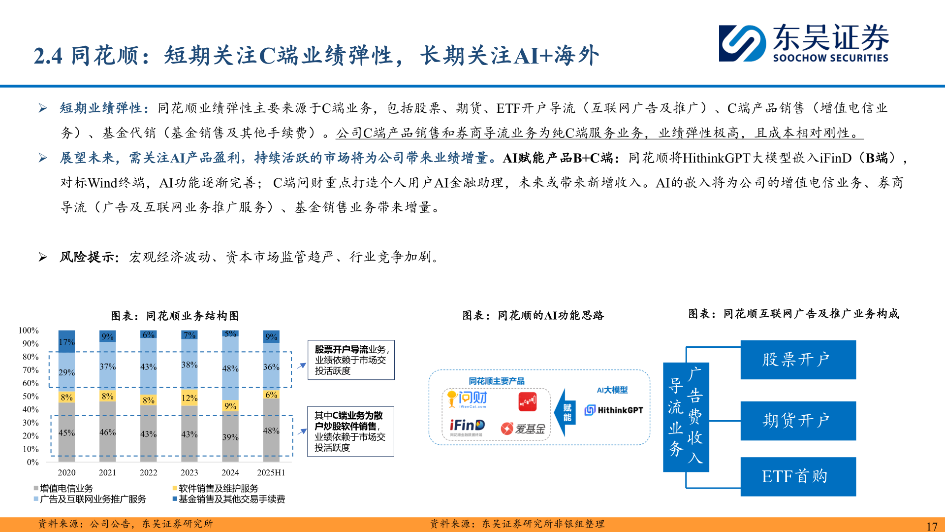 咨询下各位2.4 同花顺：短期关注C端业绩弹性，长期关注AI+海外