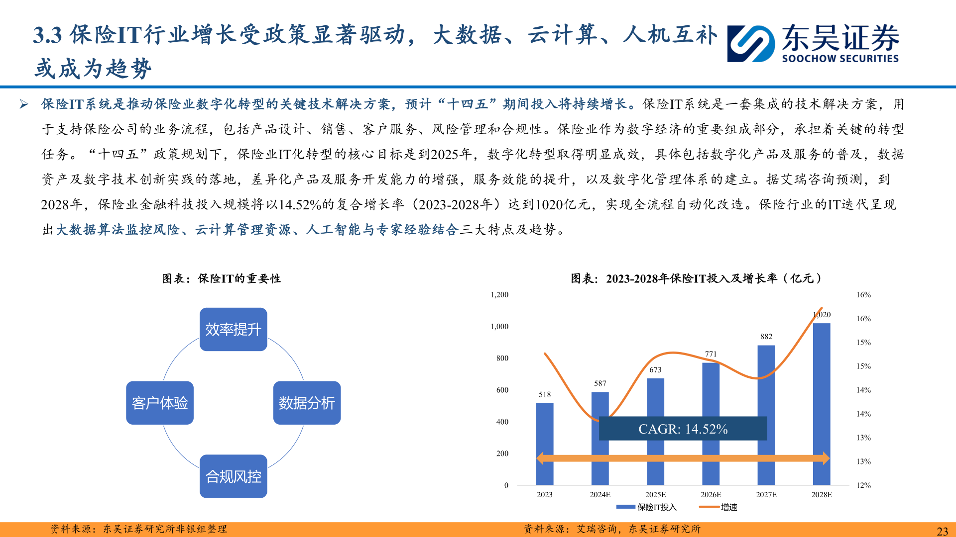 谁知道3.3 保险IT行业增长受政策显著驱动，大数据、云计算、人机互补