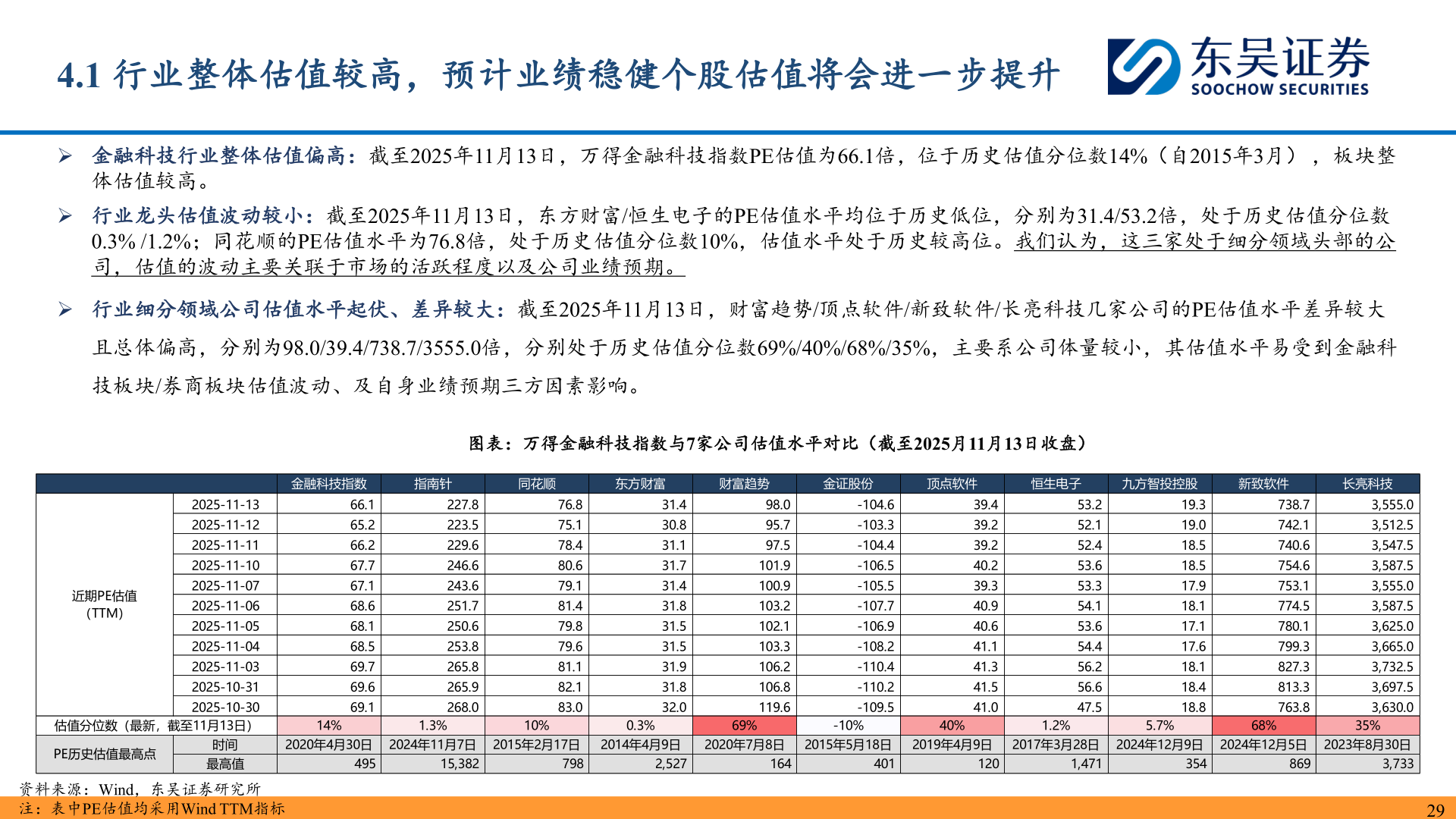 想问下各位网友4.1 行业整体估值较高，预计业绩稳健个股估值将会进一步提升