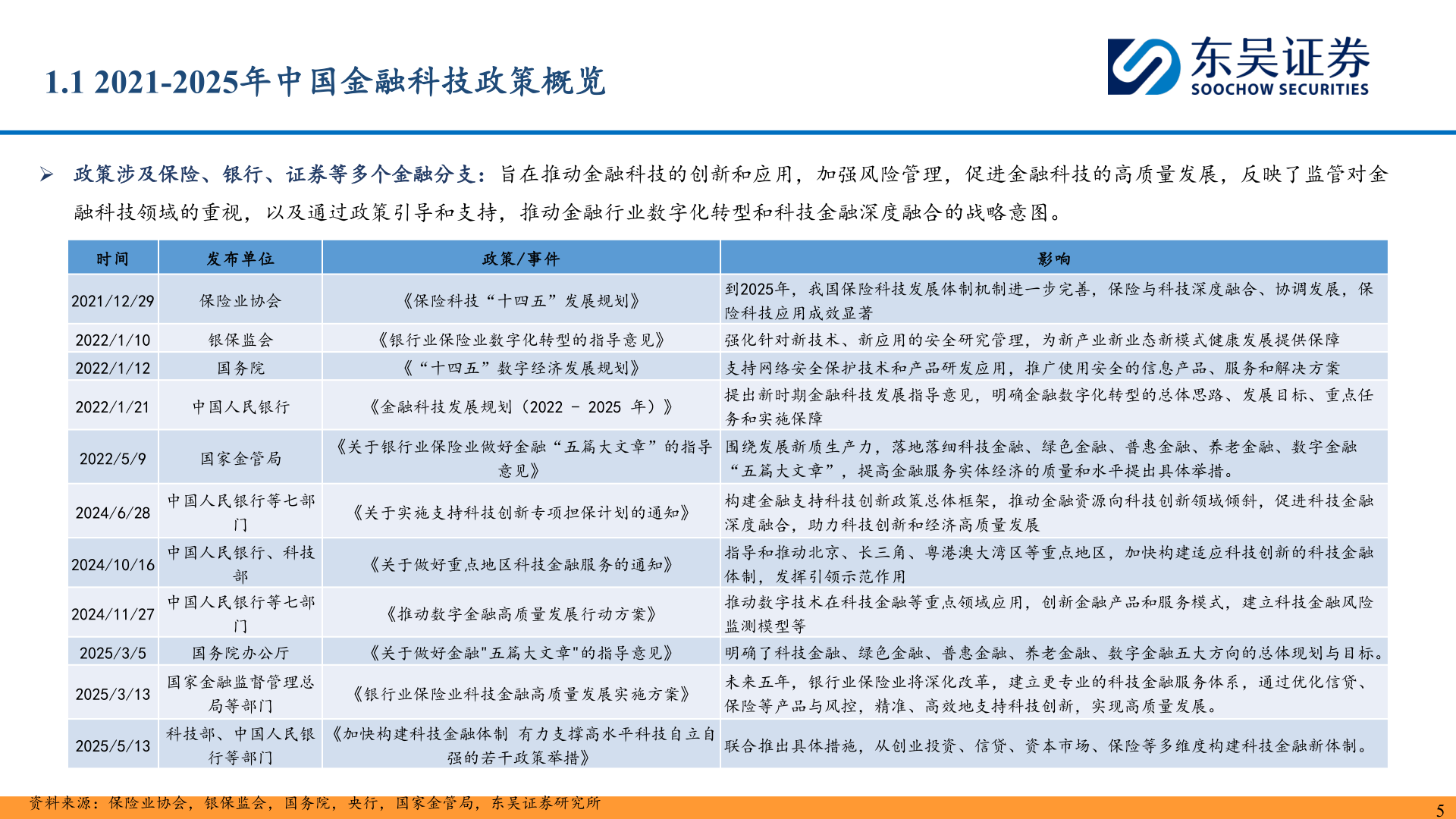 咨询下各位1.1 2021-2025年中国金融科技政策概览