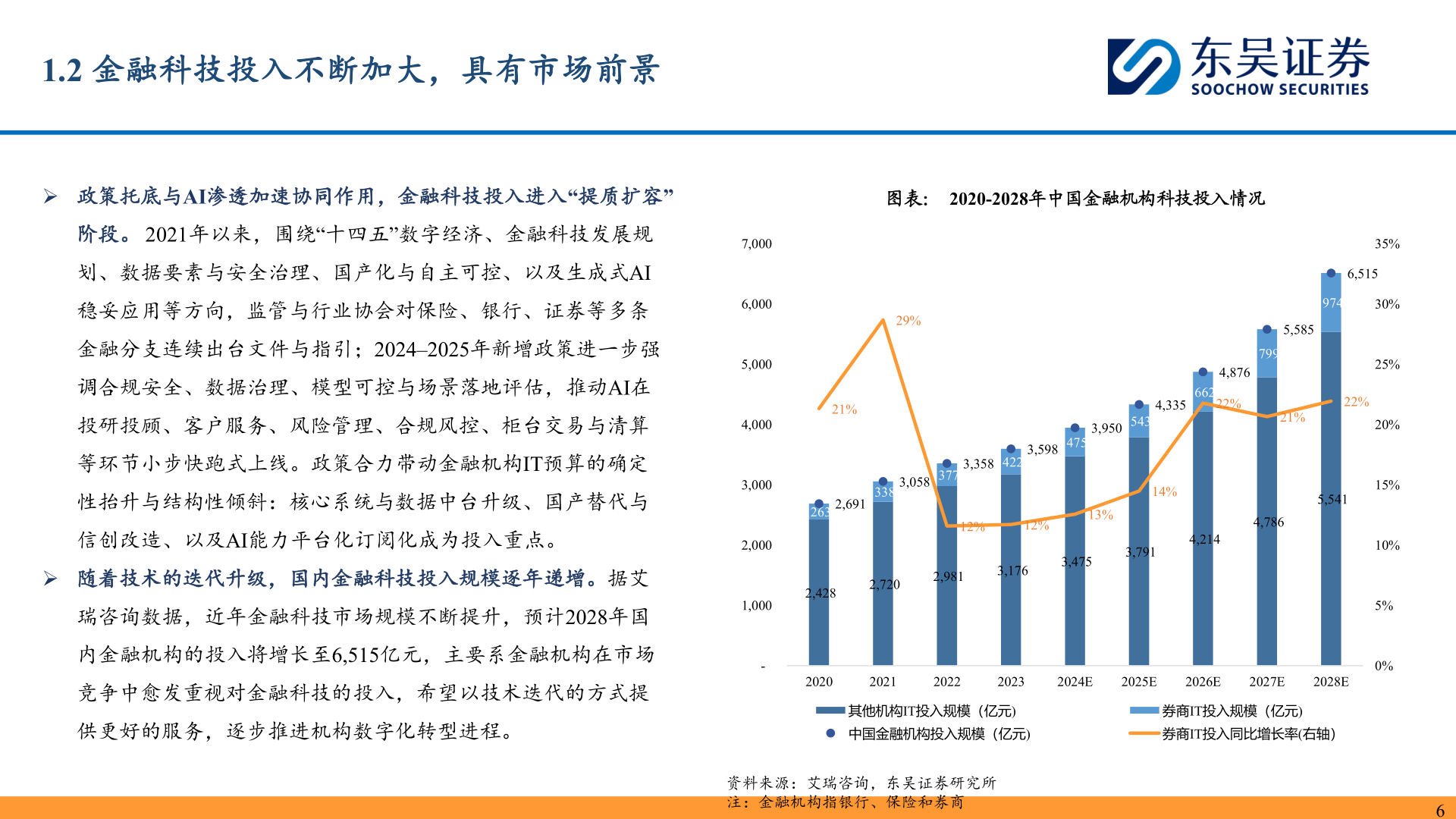 怎样理解1.2 金融科技投入不断加大，具有市场前景?