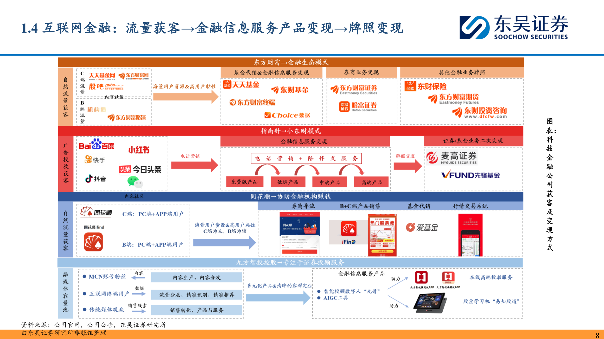 想问下各位网友1.4 互联网金融：流量获客→金融信息服务产品变现→牌照变现