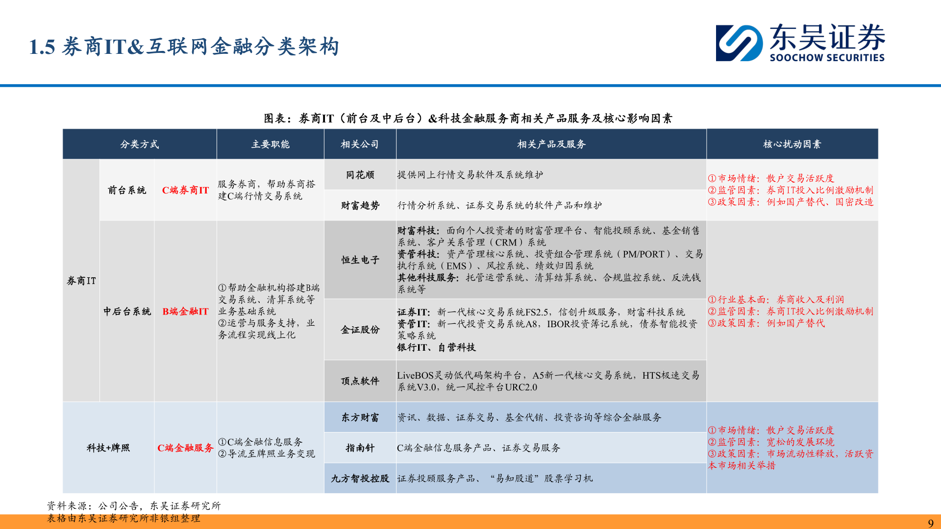 各位网友请教一下1.5 券商IT&互联网金融分类架构