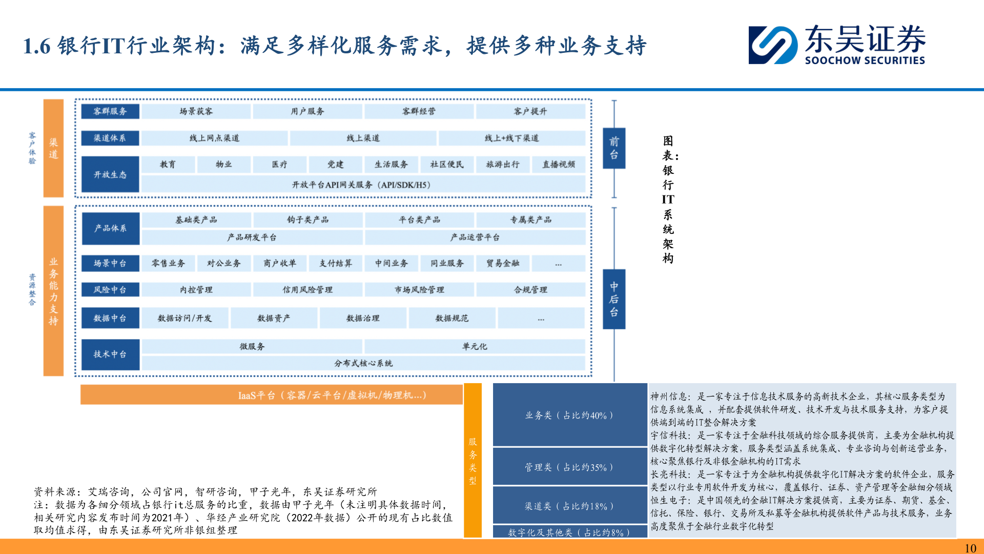 想问下各位网友1.6 银行IT行业架构：满足多样化服务需求，提供多种业务支持