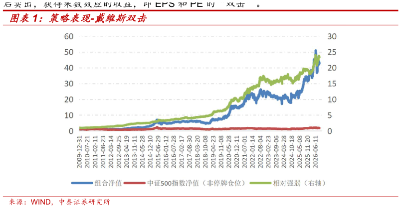想问下各位网友策略表现-戴维斯双击