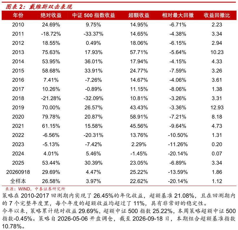 谁知道戴维斯双击表现