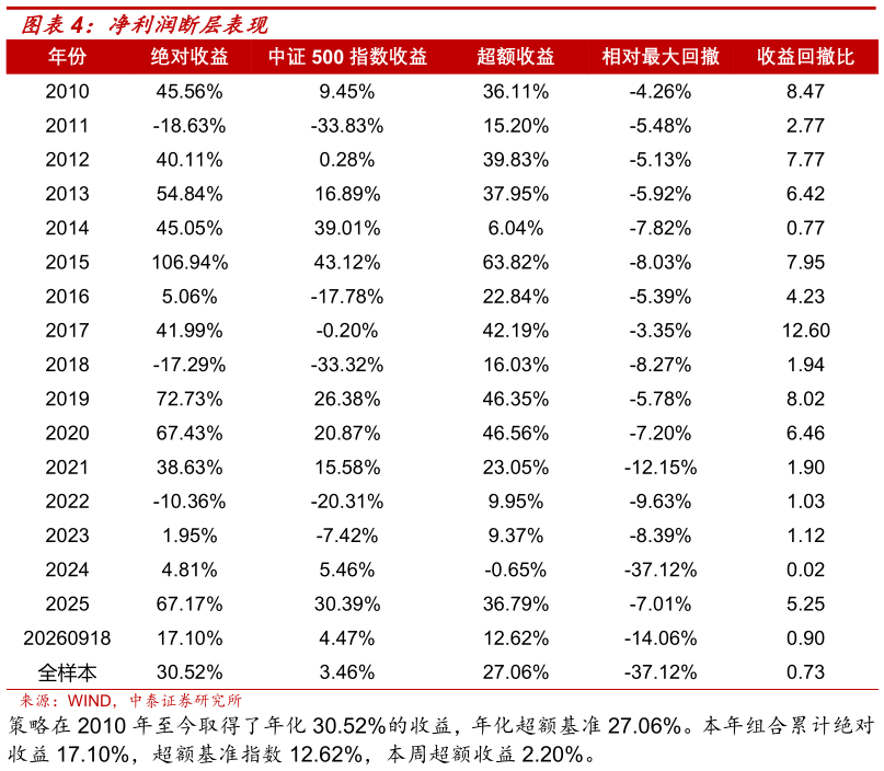 请问一下净利润断层表现