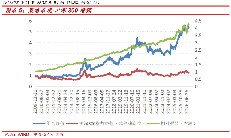 如何了解策略表现-沪深300 增强