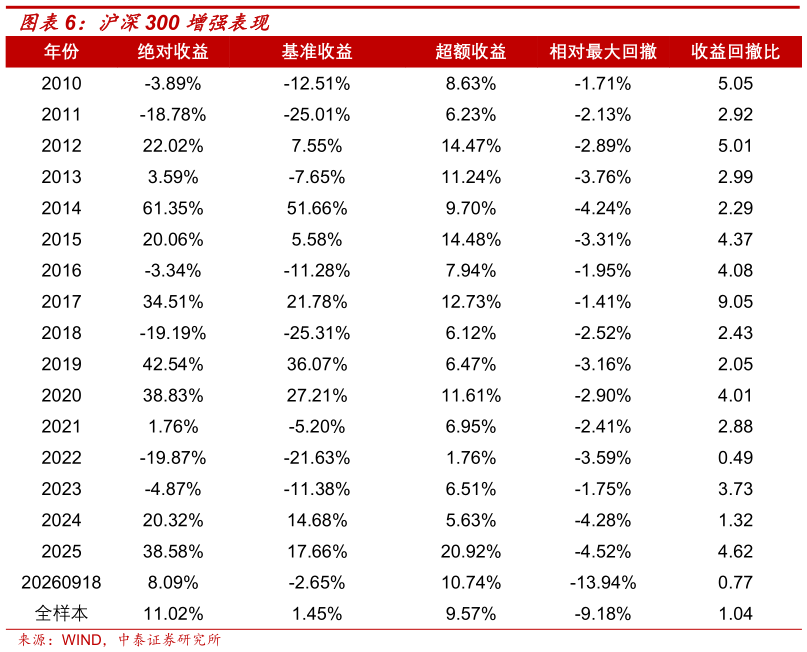 如何了解沪深300 增强表现