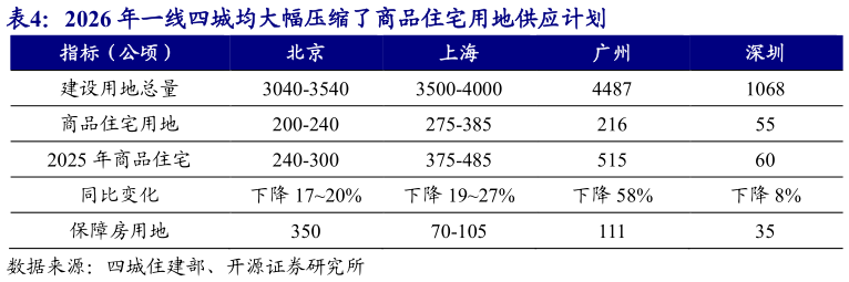 如何了解2026 年一线四城均大幅压缩了商品住宅用地供应计划