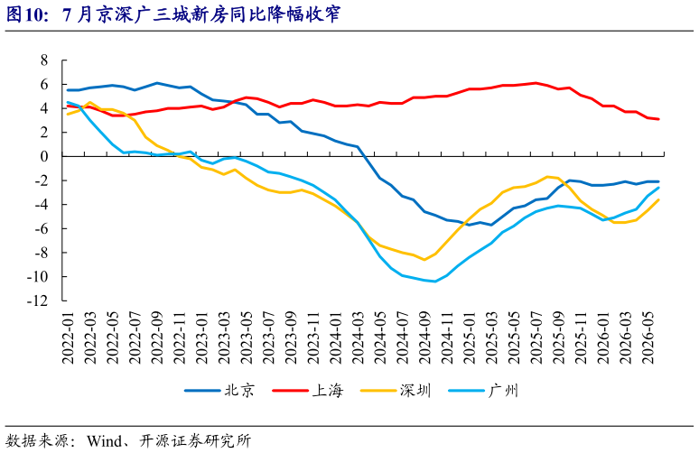 谁知道7 月京深广三城新房同比降幅收窄