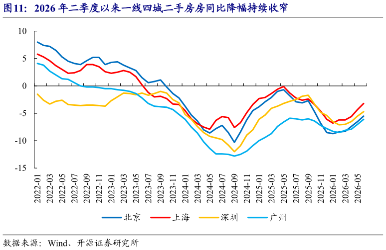 各位网友请教一下2026 年二季度以来一线四城二手房房同比降幅持续收窄