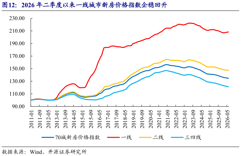 咨询大家2026 年二季度以来一线城市新房价格指数企稳回升