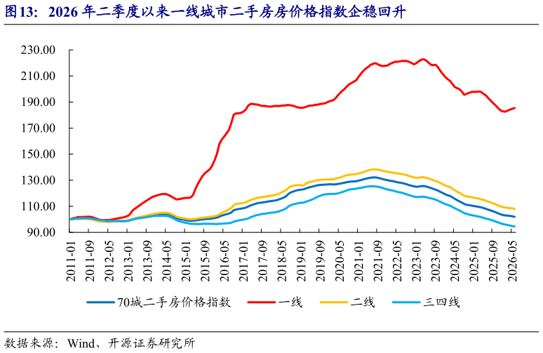 如何看待2026 年二季度以来一线城市二手房房价格指数企稳回升