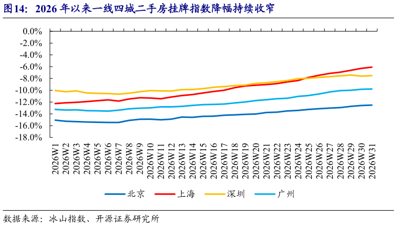 我想了解一下2026 年以来一线四城二手房挂牌指数降幅持续收窄