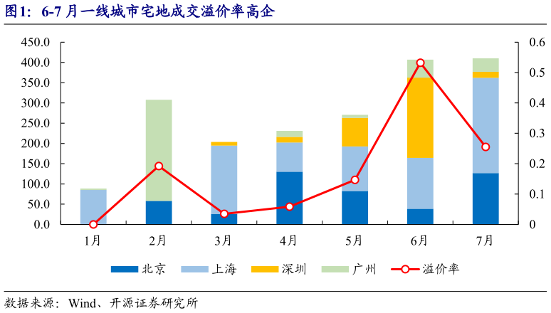 如何解释6-7 月一线城市宅地成交溢价率高企
