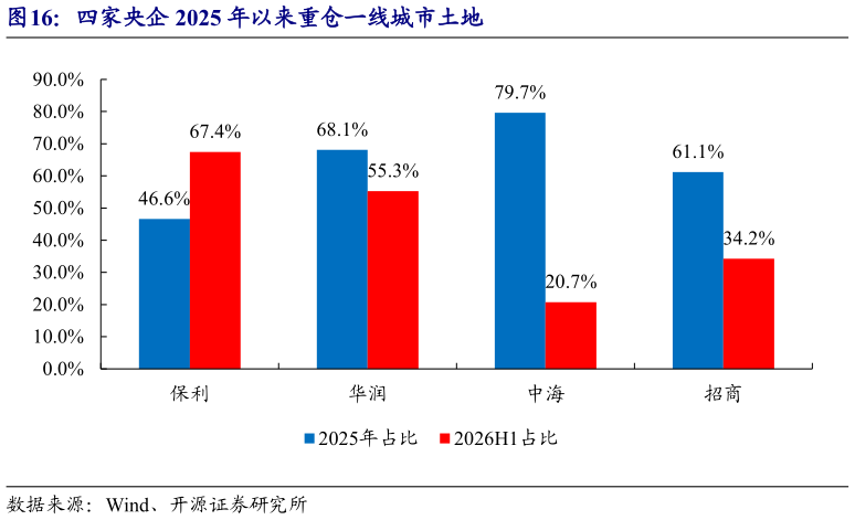 咨询下各位四家央企 2025 年以来重仓一线城市土地