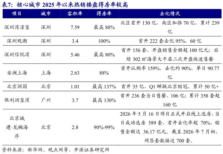 请问一下核心城市 2025 年以来热销楼盘得房率较高