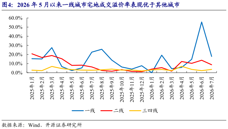 谁能回答2026 年 5 月以来一线城市宅地成交溢价率表现优于其他城市