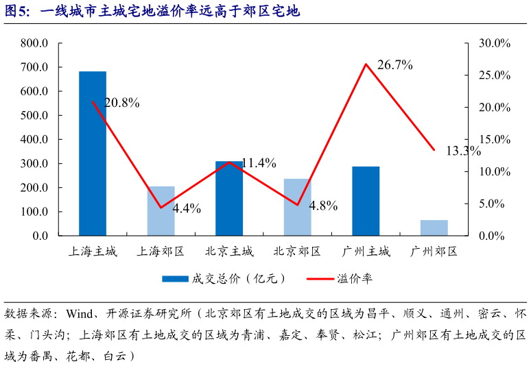 如何才能一线城市主城宅地溢价率远高于郊区宅地