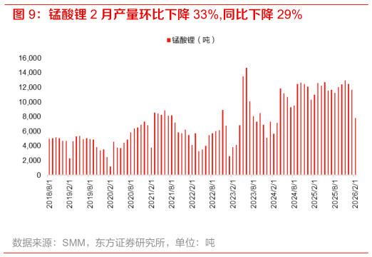 想关注一下锰酸锂 2 月产量环比下降 33%,同比下降 29%