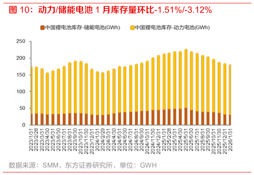 如何看待动力储能电池 1 月库存量环比-1.51%-3.12%