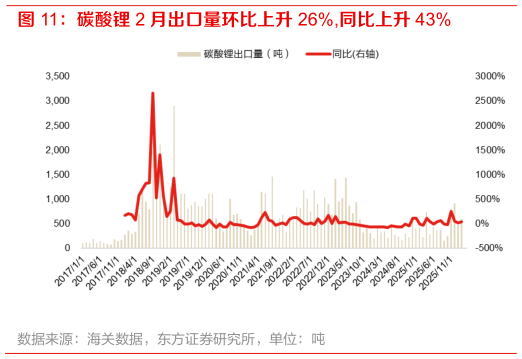 我想了解一下碳酸锂 2 月出口量环比上升 26%,同比上升 43%