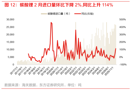 怎样理解碳酸锂 2 月进口量环比下降 2%,同比上升 114%