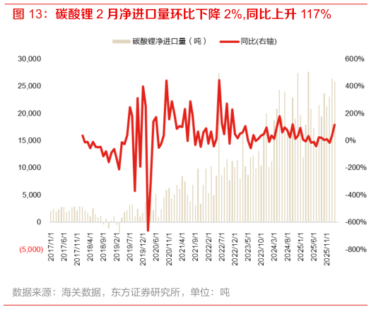 想问下各位网友碳酸锂 2 月净进口量环比下降 2%,同比上升 117%