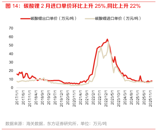 咨询下各位碳酸锂 2 月进口单价环比上升 25%,同比上升 22%