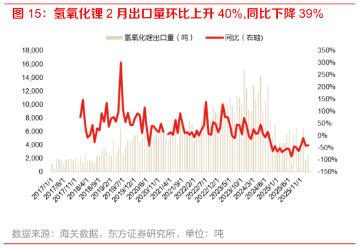 我想了解一下氢氧化锂 2 月出口量环比上升 40%,同比下降 39%