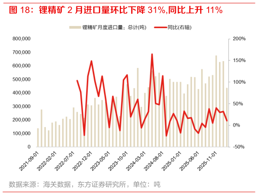 你知道锂精矿 2 月进口量环比下降 31%,同比上升 11%