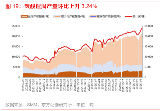 你知道碳酸锂周产量环比上升 3.24%