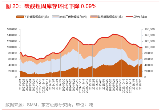 咨询大家碳酸锂周库存环比下降 0.09%