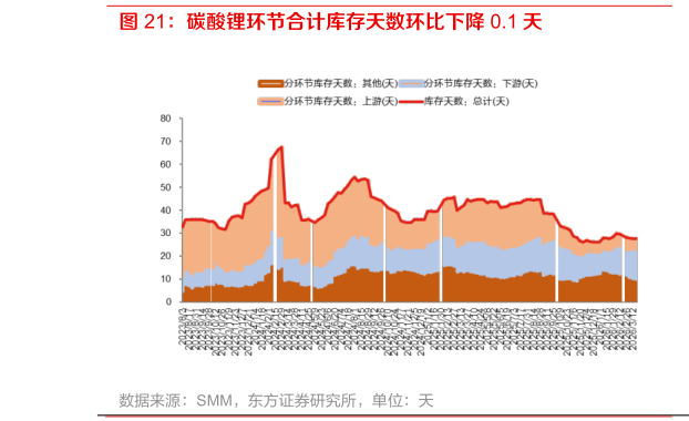 如何才能碳酸锂环节合计库存天数环比下降 0.1 天
