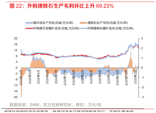 如何解释外购锂辉石生产毛利环比上升 69.23%