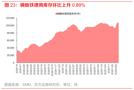 一起讨论下磷酸铁锂周库存环比上升 0.89%