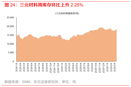 谁知道三元材料周库存环比上升 2.25%