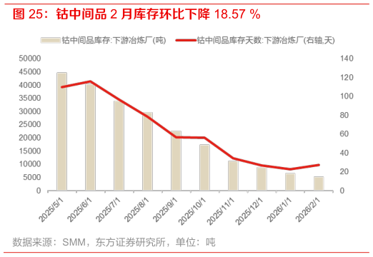 一起讨论下钴中间品 2 月库存环比下降 18.57 %