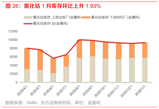各位网友请教一下氯化钴 1 月库存环比上升 1.93%