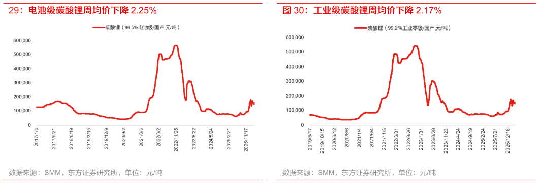 咨询大家工业级碳酸锂周均价下降 2.17%