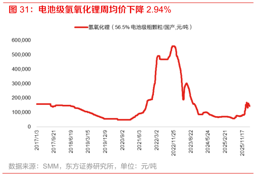 如何看待电池级氢氧化锂周均价下降 2.94%