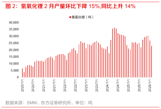 一起讨论下氢氧化锂 2 月产量环比下降 15%,同比上升 14%