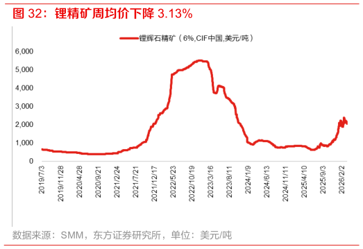 谁能回答锂精矿周均价下降 3.13%