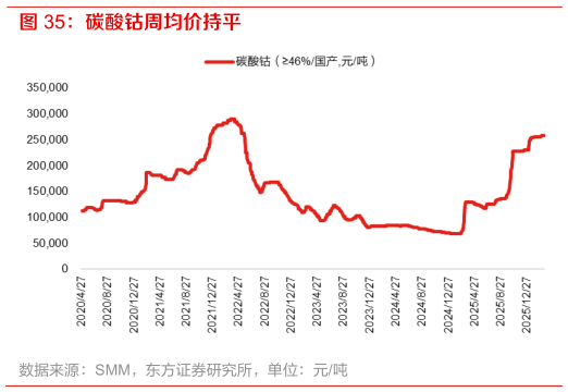 一起讨论下碳酸钴周均价持平