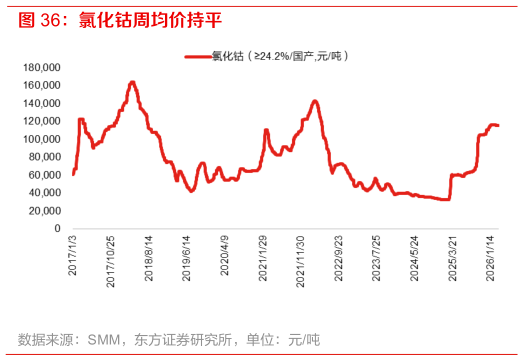 各位网友请教一下氯化钴周均价持平