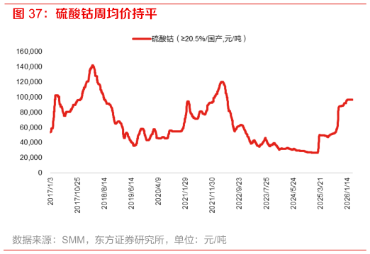 你知道硫酸钴周均价持平