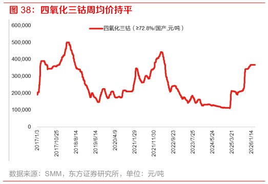 请问一下四氧化三钴周均价持平