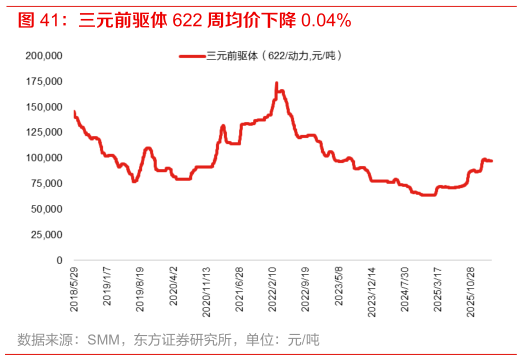 如何解释三元前驱体 622 周均价下降 0.04%