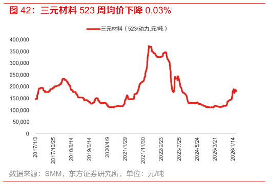 我想了解一下三元材料 523 周均价下降 0.03%